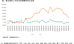 报告 | 4月新房市场成色不足，二手房成交“二连升”