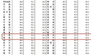 5月最新70城房价出炉：济南青岛新房和二手房价格环比均下降