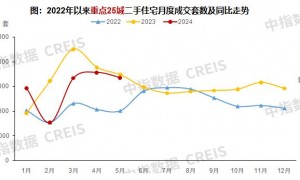 上半年百城新房价格累计上涨1.24%