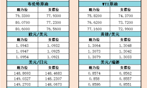 10月11日欧市支撑阻力：金银原油+美元指数等六大货币对